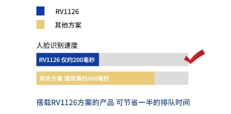 人臉識別速度提升50% 瑞芯微RV1126引領智能考勤、門禁、閘機產品方案新變革